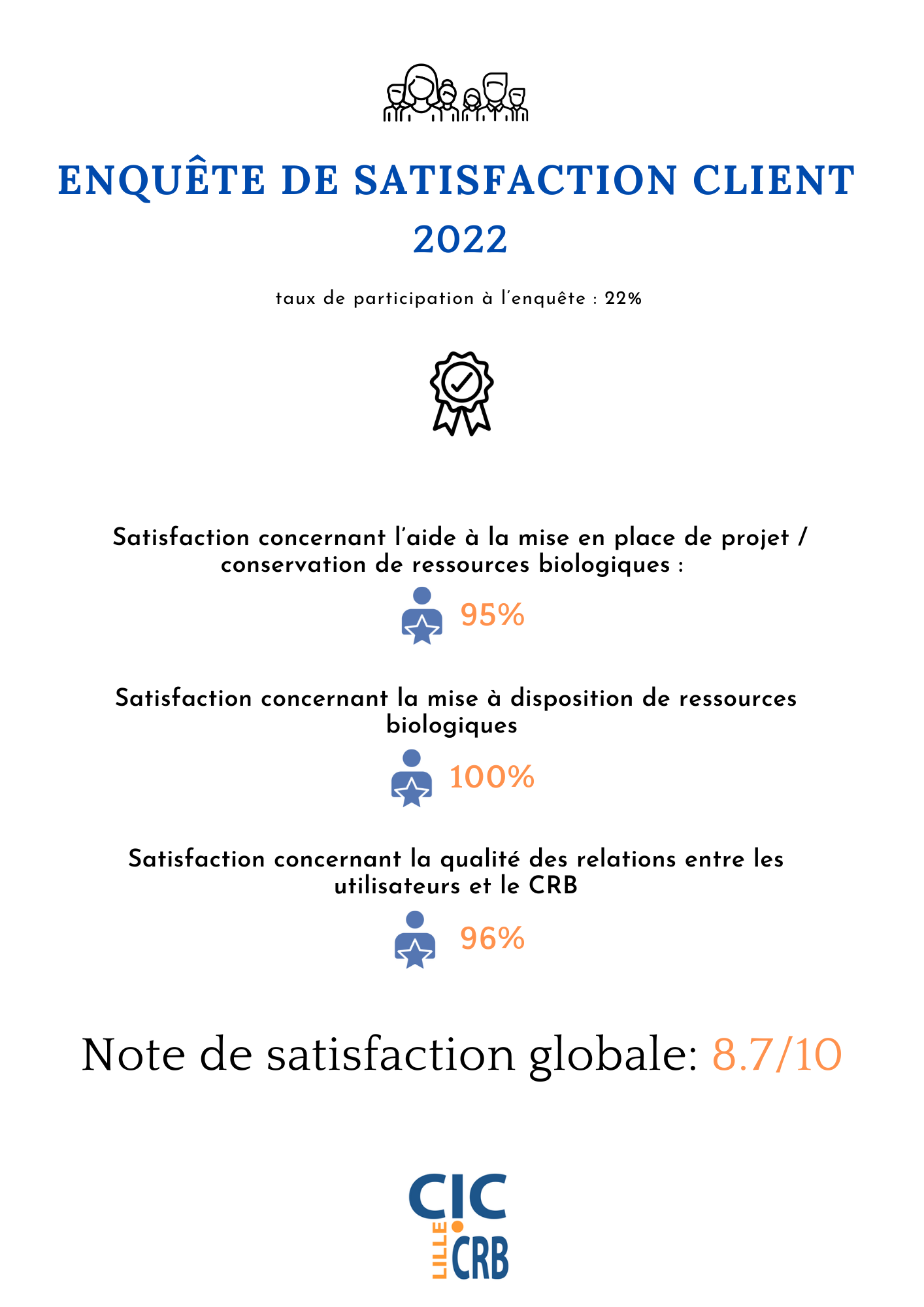 Enquête de satisfaction client 2022